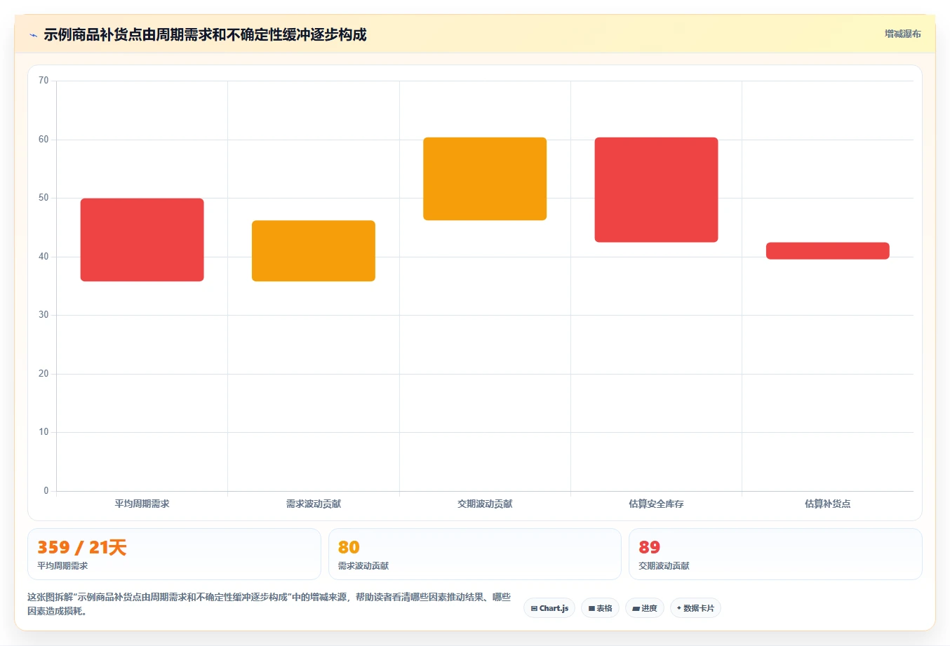 仓库安全库存管理工作指南：用流程设计解决采购周期问题