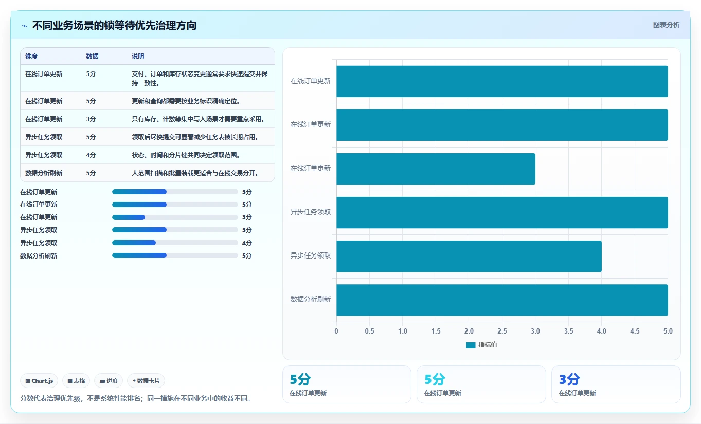 数据库存：运维团队流程优化：表结构设计怎样减少锁等待严重