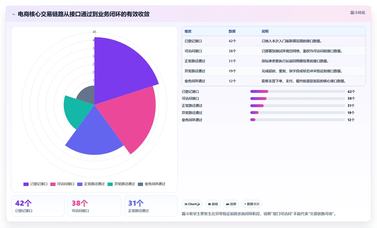 电商系统开发：电商企业入门版路线：接口联调从准备、执行到复盘
