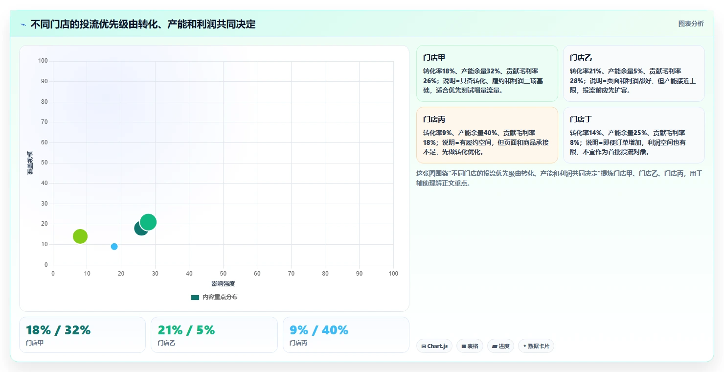 餐饮店报表：外卖运营快速排查：门店对比为何会导致门店差异大