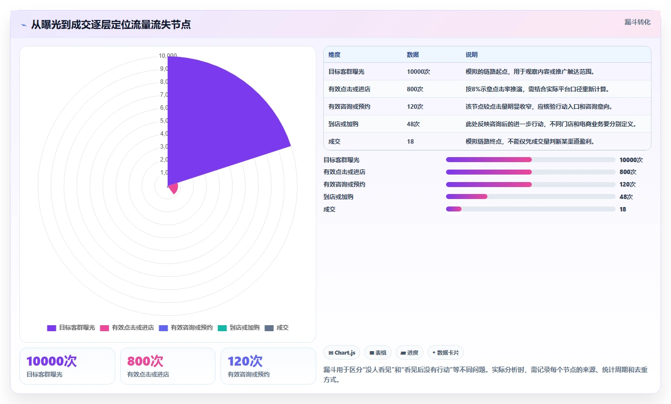 如何运营好一个店铺避坑指南：流量获取环节的效率提升要注意什么