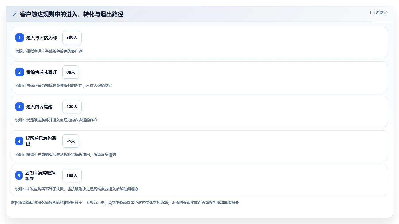 电商crm系统配置指南：复购提升需要哪些中小商家设置