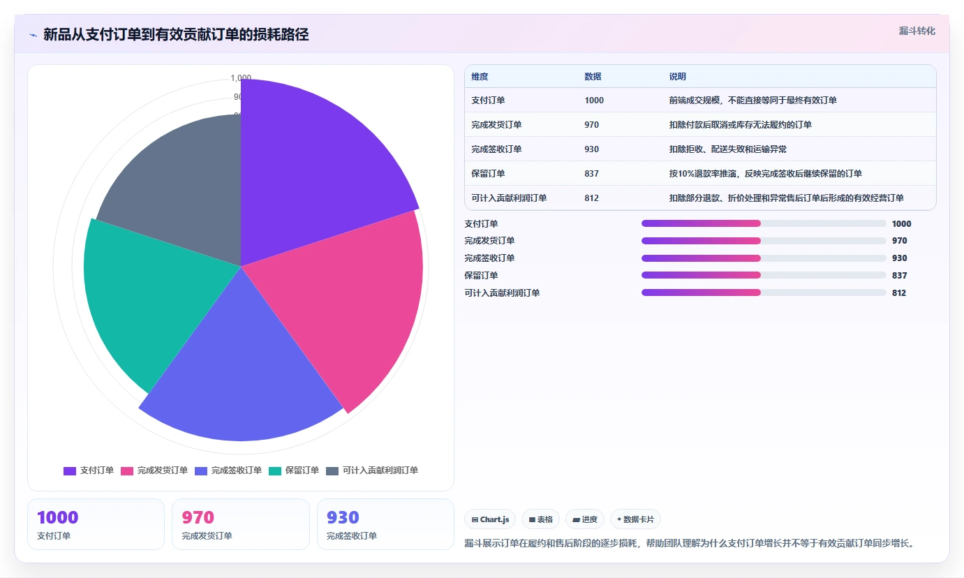 电商利润计算：经营负责人流程优化：新品定价怎样减少退款影响忽略