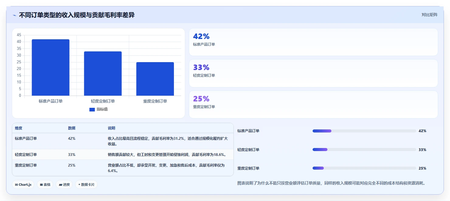 营业额分析：管理层流程优化：利润改善怎样减少成本看不清