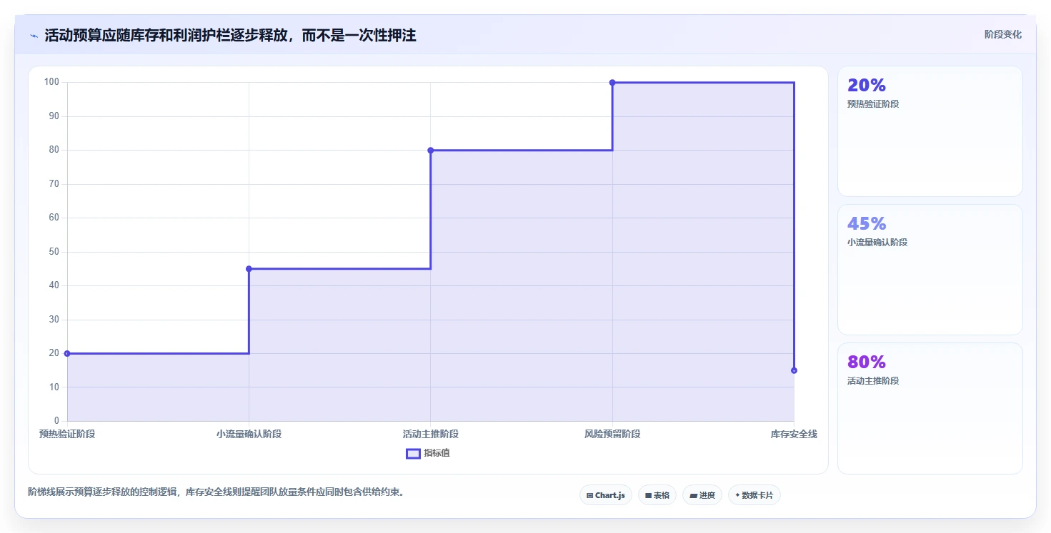 店铺运营包括哪些方面优化清单：活动运营与进阶玩法的关键动作