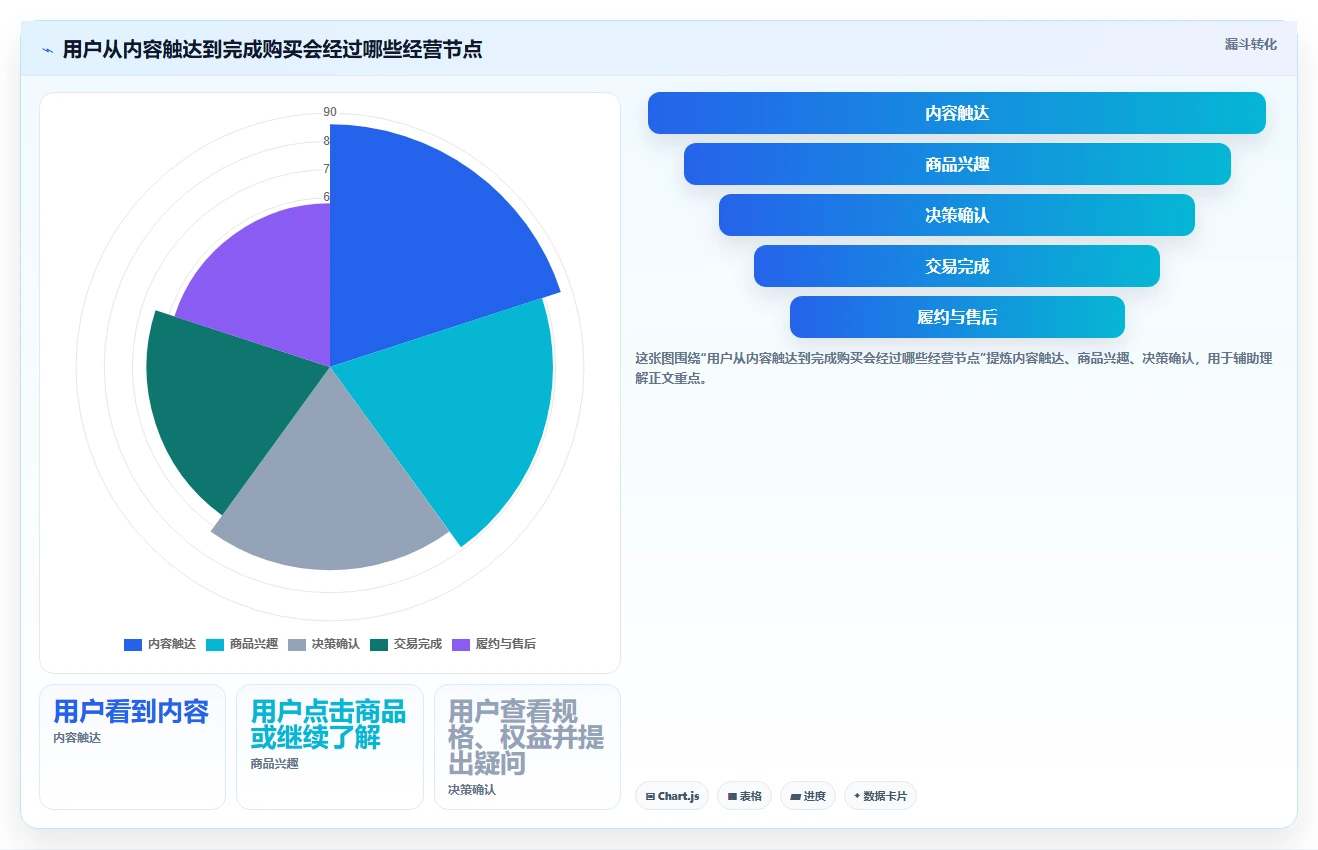 店铺运营包括哪些方面管理要点:内容运营的旺季准备如何设计