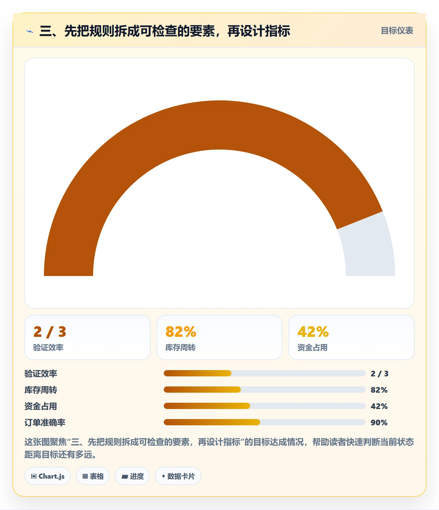 三、先把规则拆成可检查的要素，再设计指标