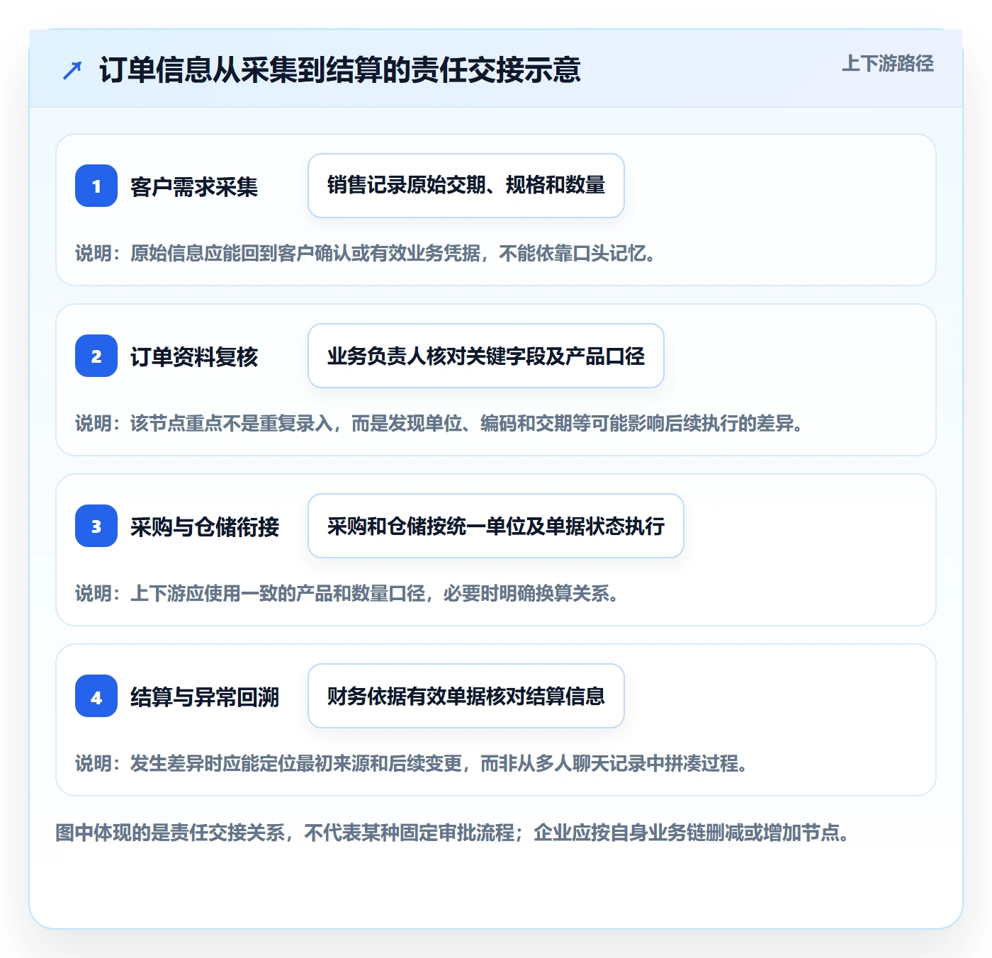 erp数据录入怎么管？以权限分工为核心的增长策略方案