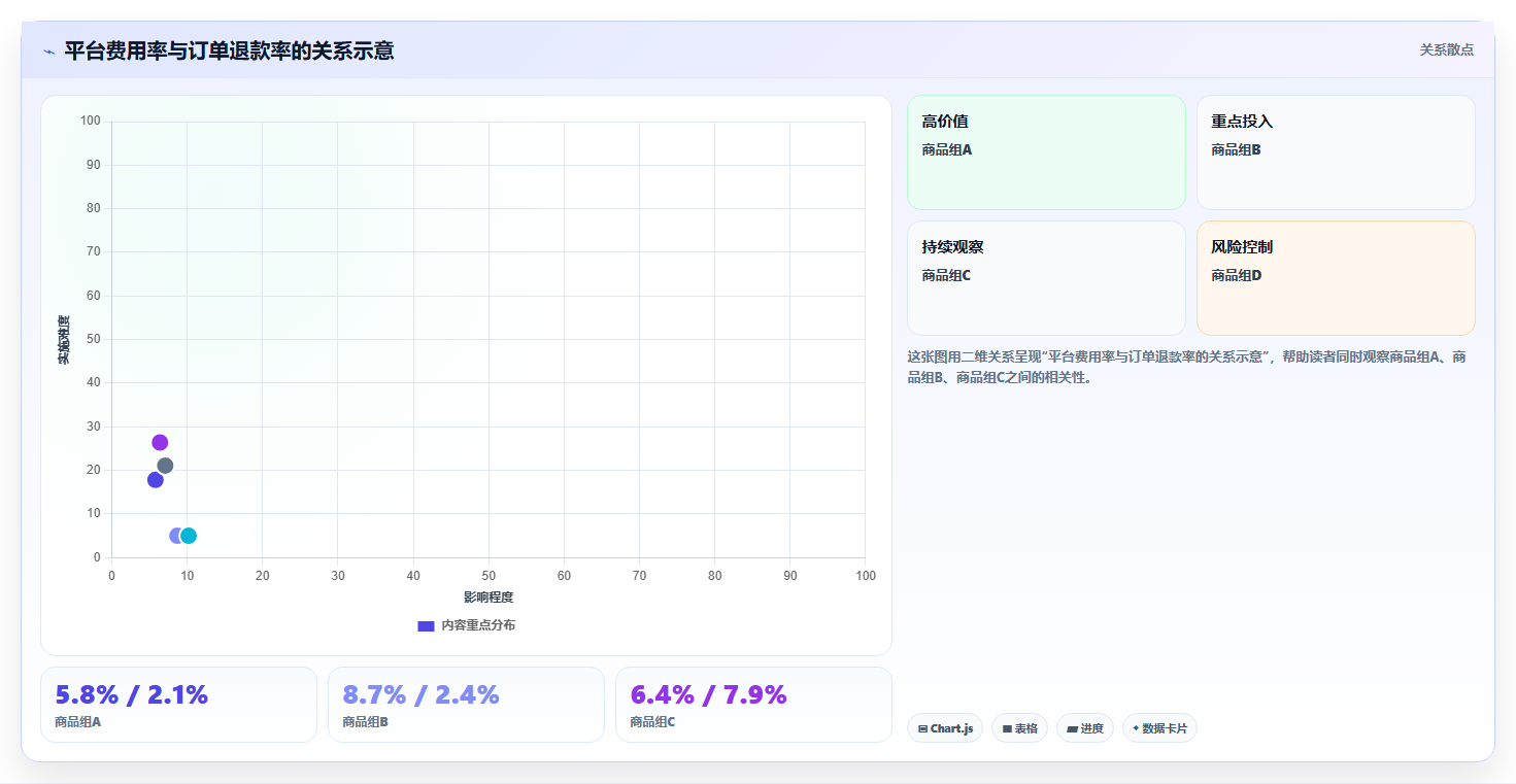 电商利润计算：经营负责人实战复盘：老板汇报中平台费用不清的定位步骤
