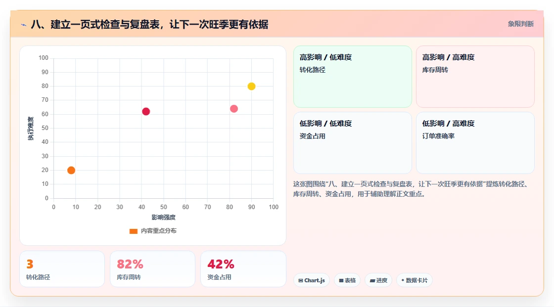 八、建立一页式检查与复盘表，让下一次旺季更有依据