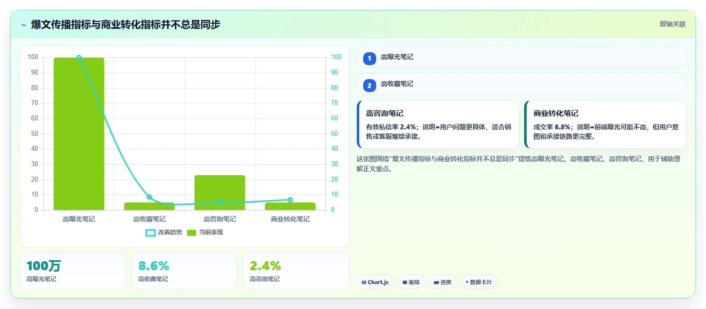 小红书数据分析：市场经理老板关心什么：内容转化能否解决爆文难复制