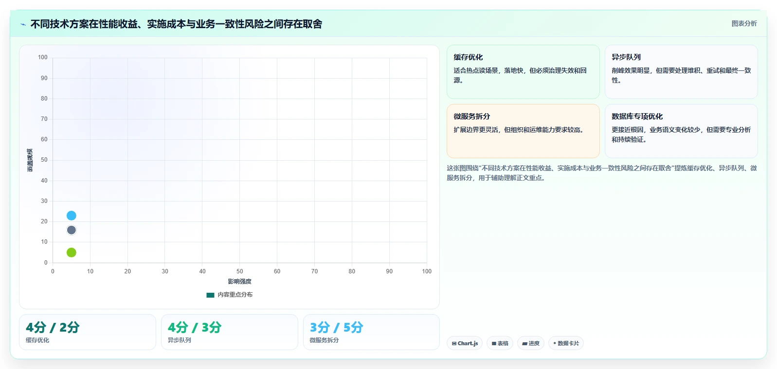 电商系统开发：技术负责人评估框架：持续迭代是否真正带来保障高峰性能
