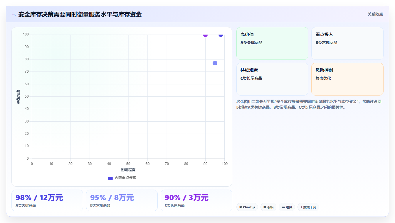 仓库安全库存管理从0到1：需求波动的精细化运营与操作要点
