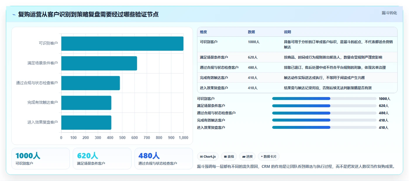 电商crm系统怎么用？复购提升场景下的标准化管理拆解
