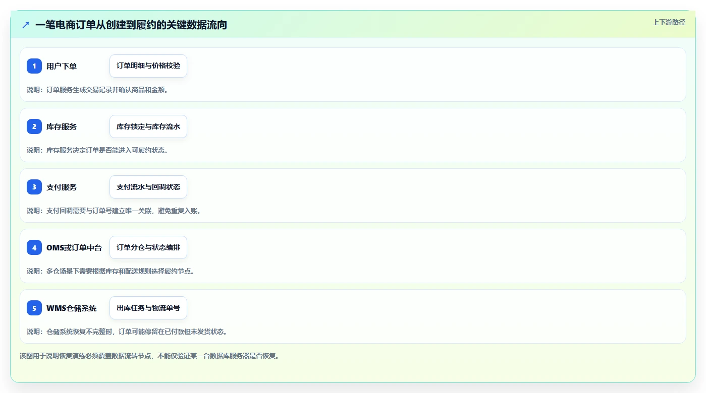 数据库存：电商企业管理升级：灾备演练如何支撑支撑业务扩展