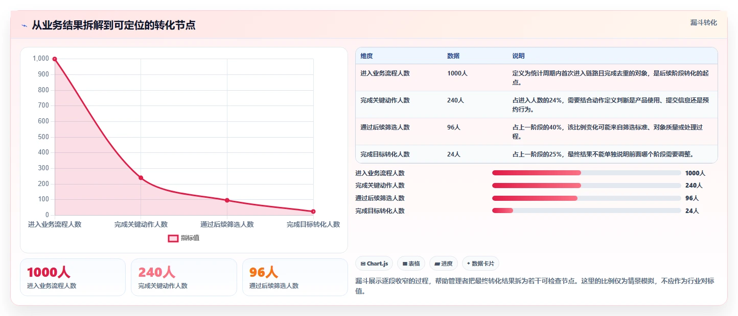 运营数据数据方法：用转化漏斗支撑日常管理判断