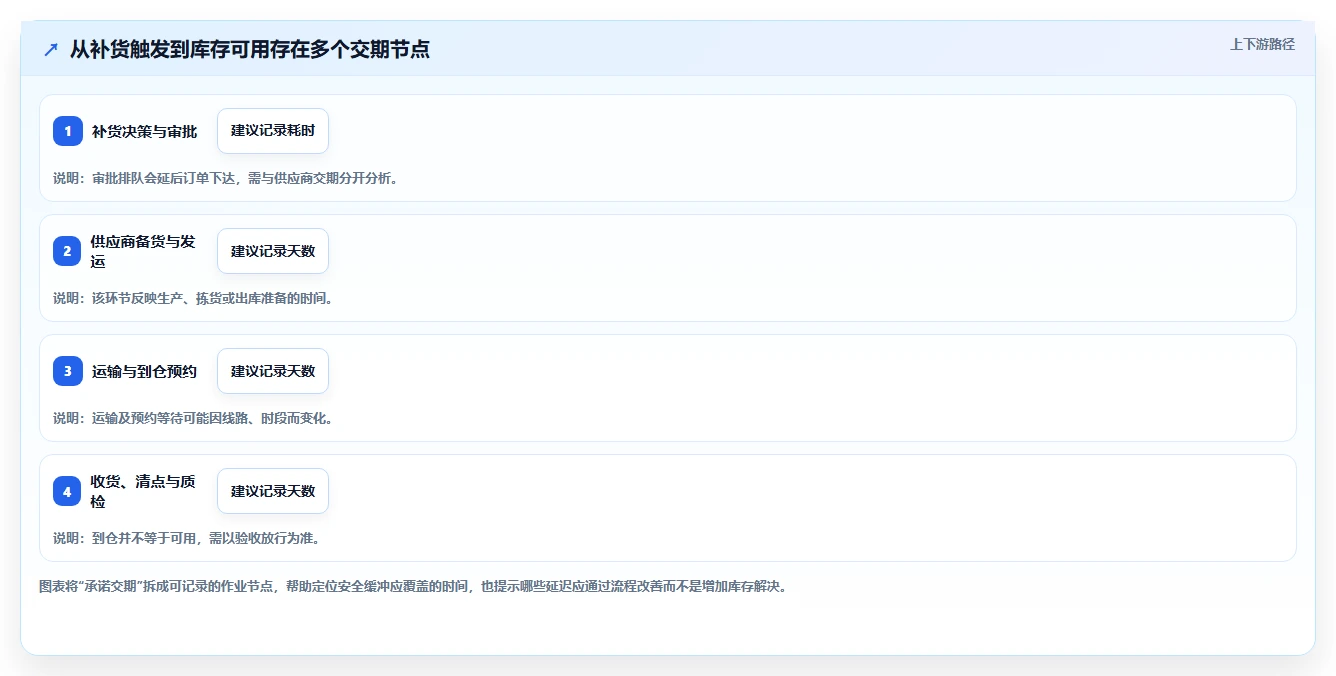 仓库安全库存管理优化清单：缺货风险与进阶玩法的关键动作