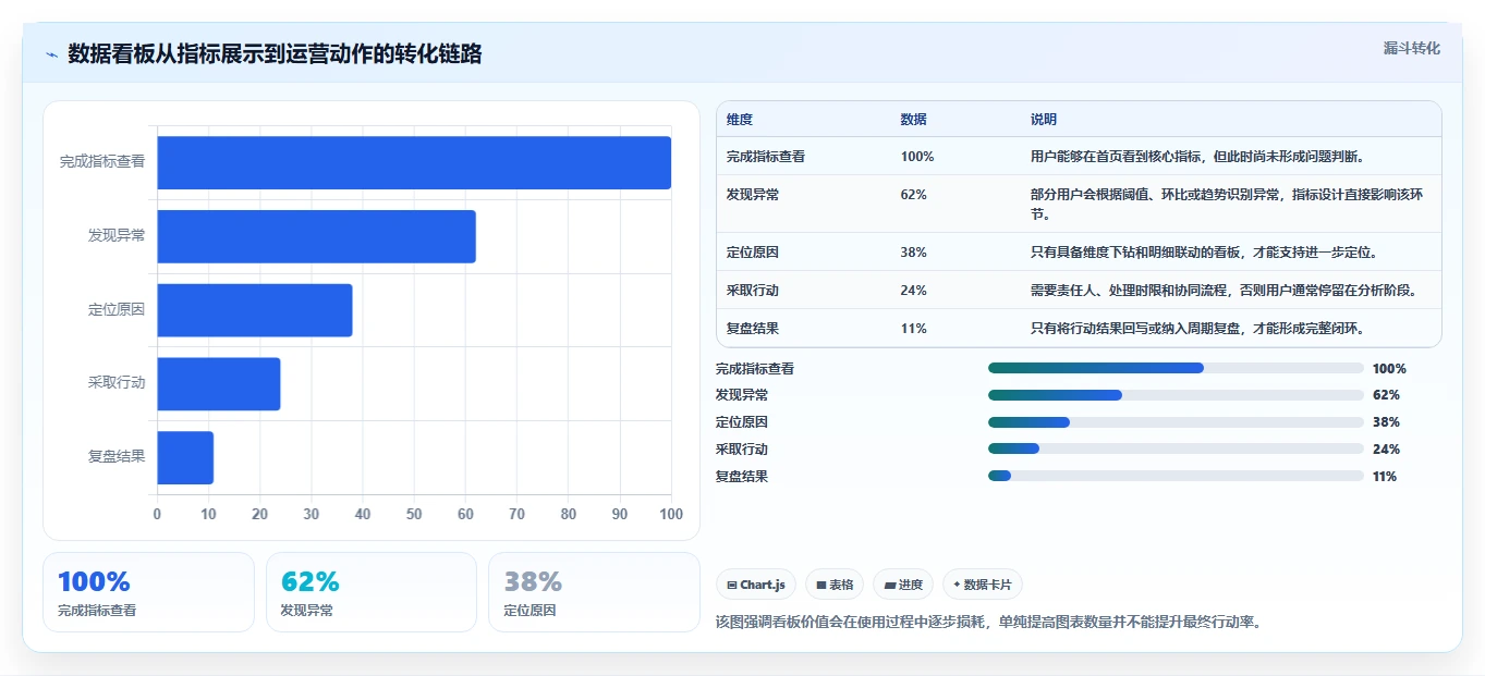 运营工具方案设计：数据看板场景的标准化管理怎么做