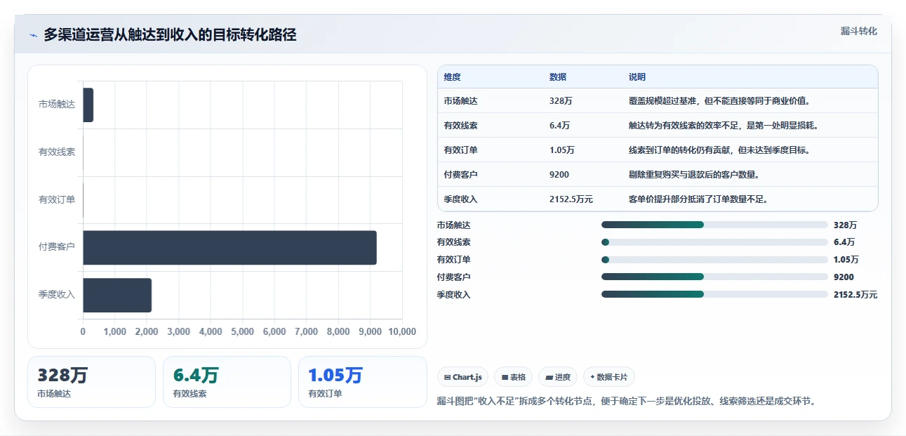 运营管理平台场景解析：目标拆解中的核心功能怎么处理