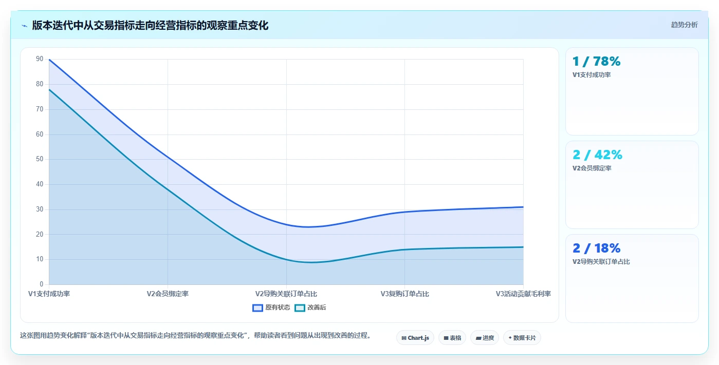 电商系统开发：品牌商家增长视角：用持续迭代放大明确项目边界