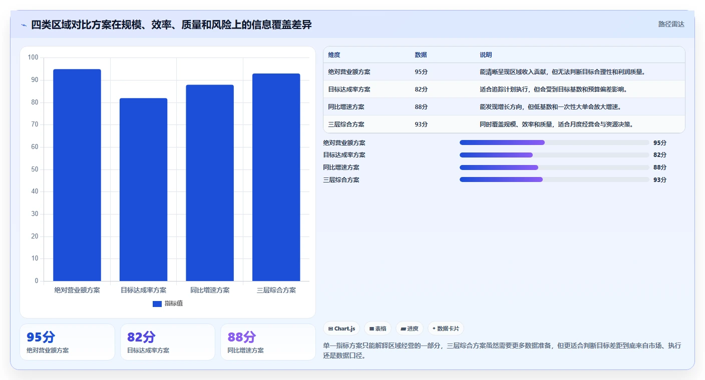 营业额分析：区域经理对比指南：不同区域对比方案如何影响跟踪目标差距