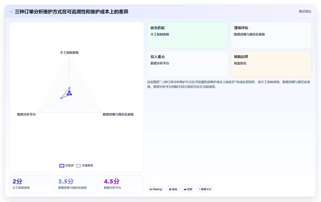营业额分析：财务人员避坑指南：做订单量时别忽略表格难维护