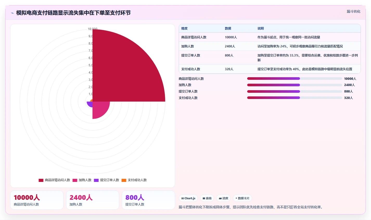 运营数据管理模板：围绕异常诊断开展增长策略