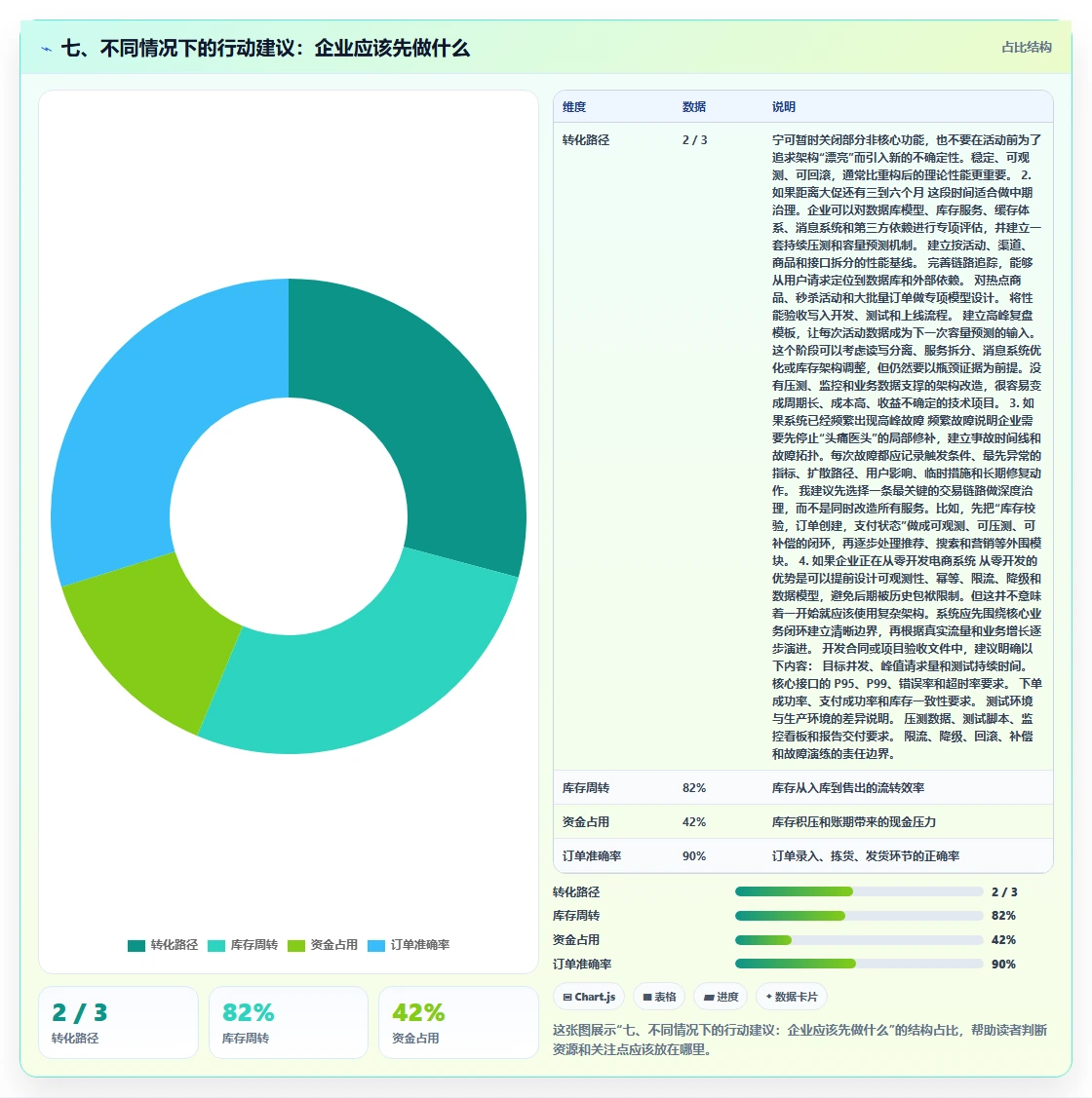 七、不同情况下的行动建议：企业应该先做什么