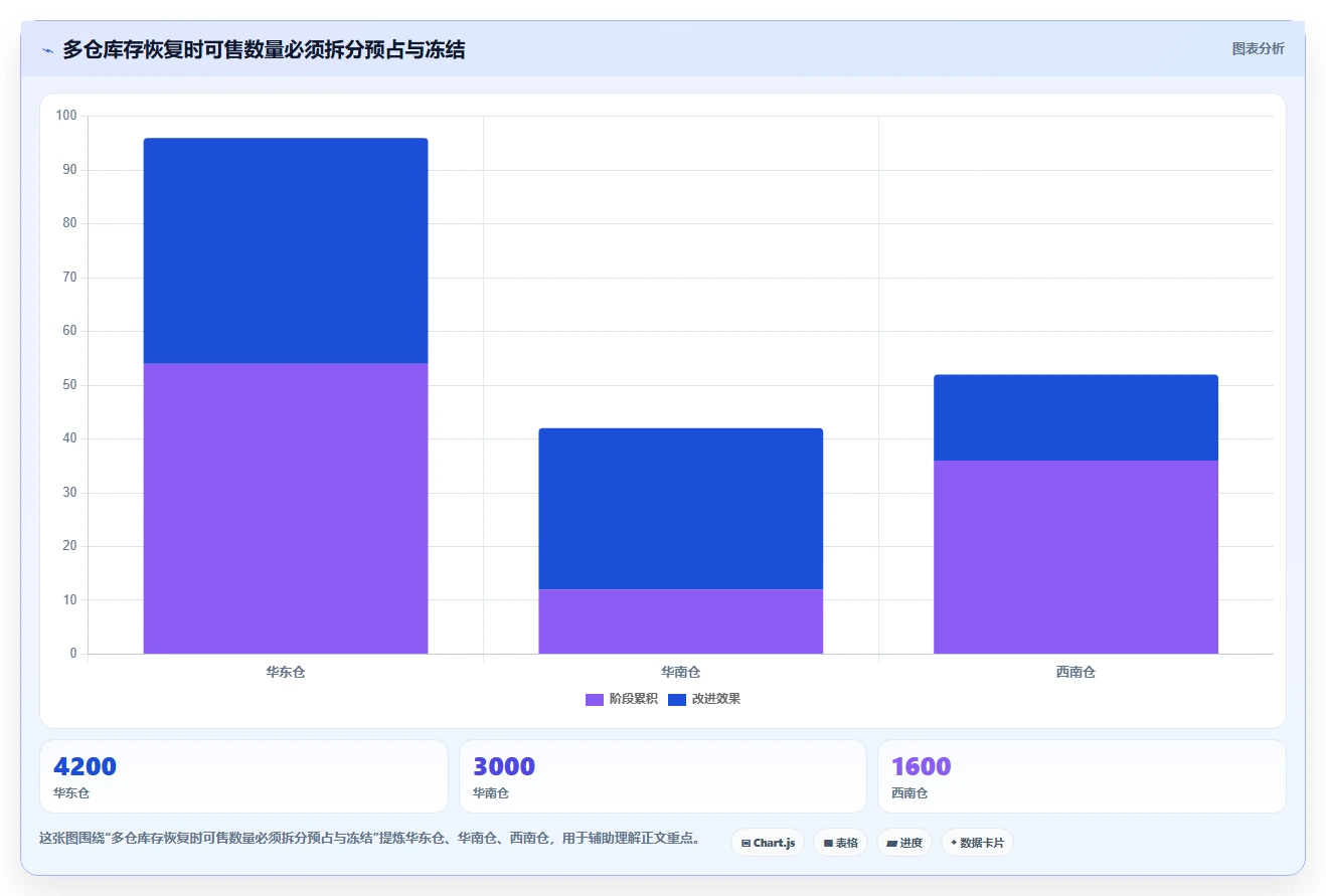 数据库存：电商企业增长视角：用容灾恢复放大保证扣减一致性