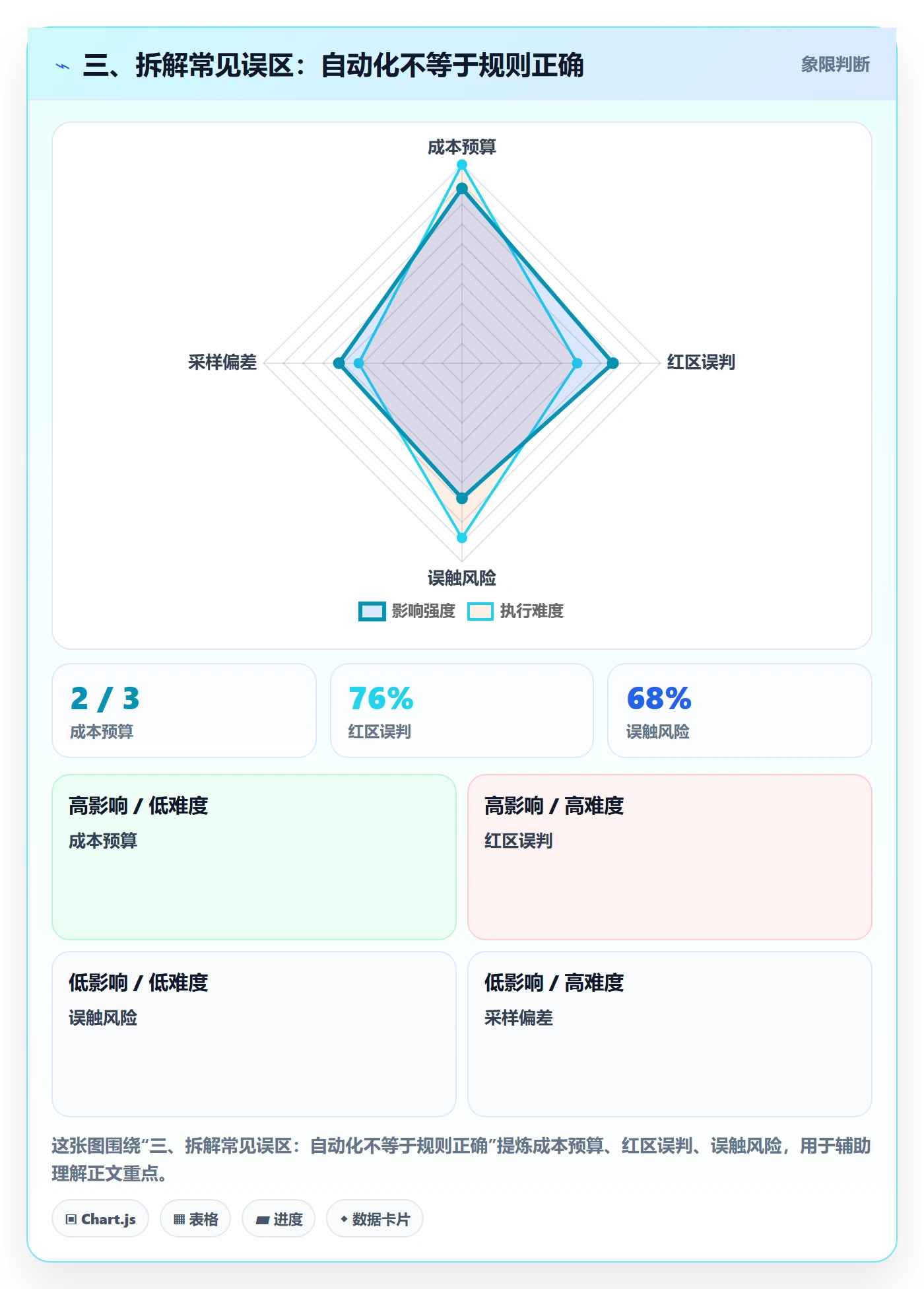 三、拆解常见误区：自动化不等于规则正确