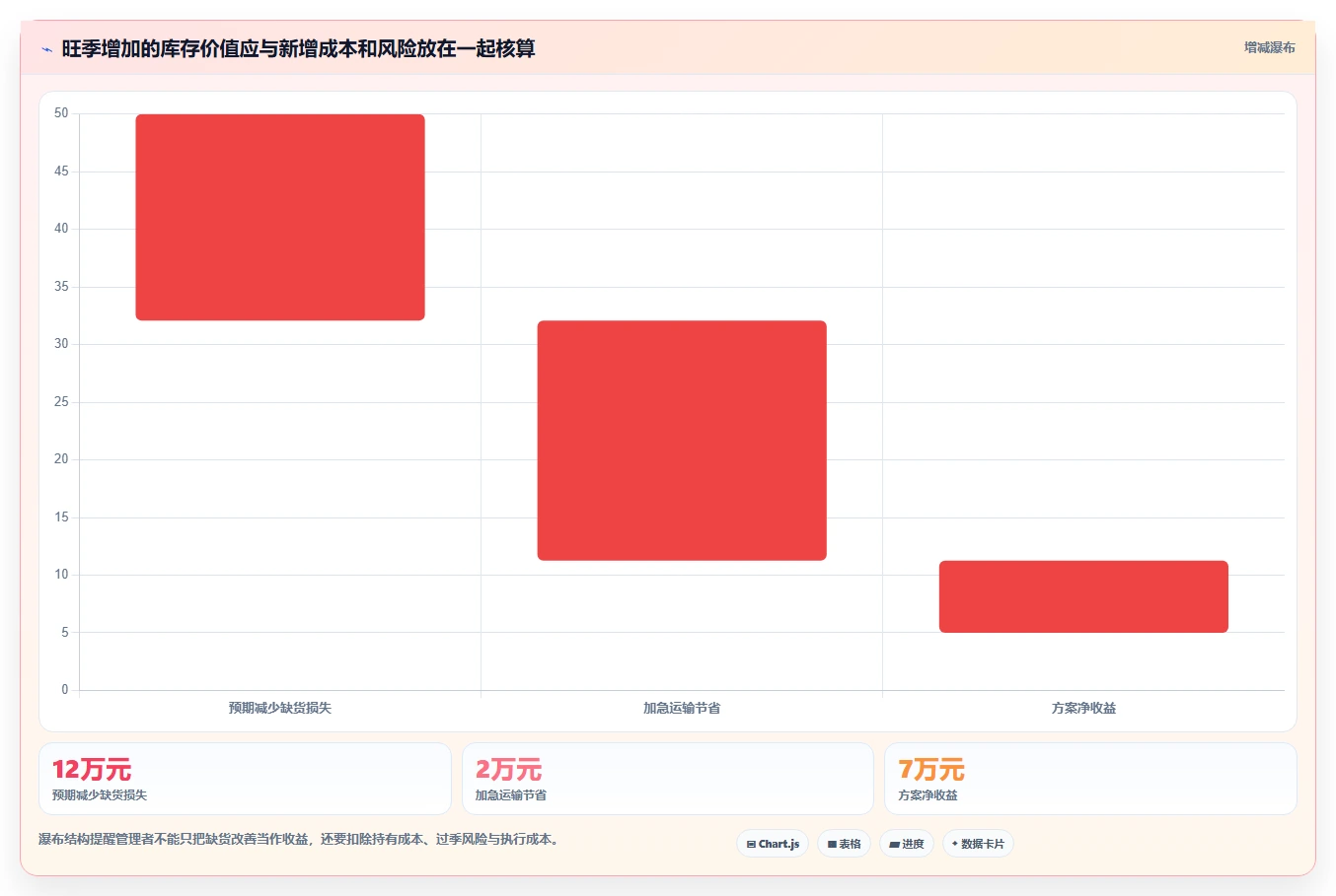 仓库安全库存管理改造重点：从库存上限推进旺季准备