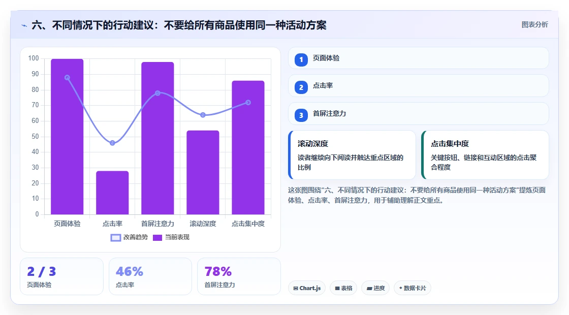 六、不同情况下的行动建议：不要给所有商品使用同一种活动方案