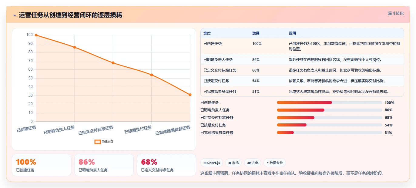 想做好运营管理平台，先掌握核心功能中的任务协同