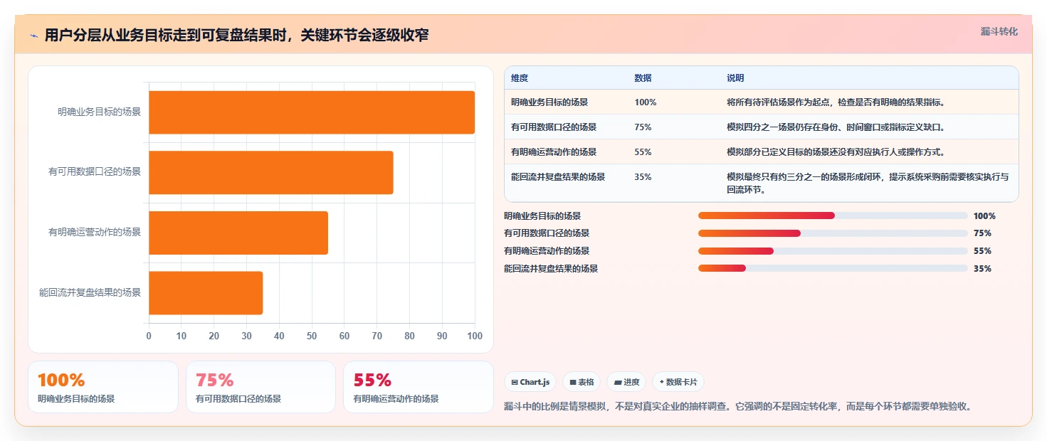 运营数据怎么选？用户分层相关的系统搭建判断标准