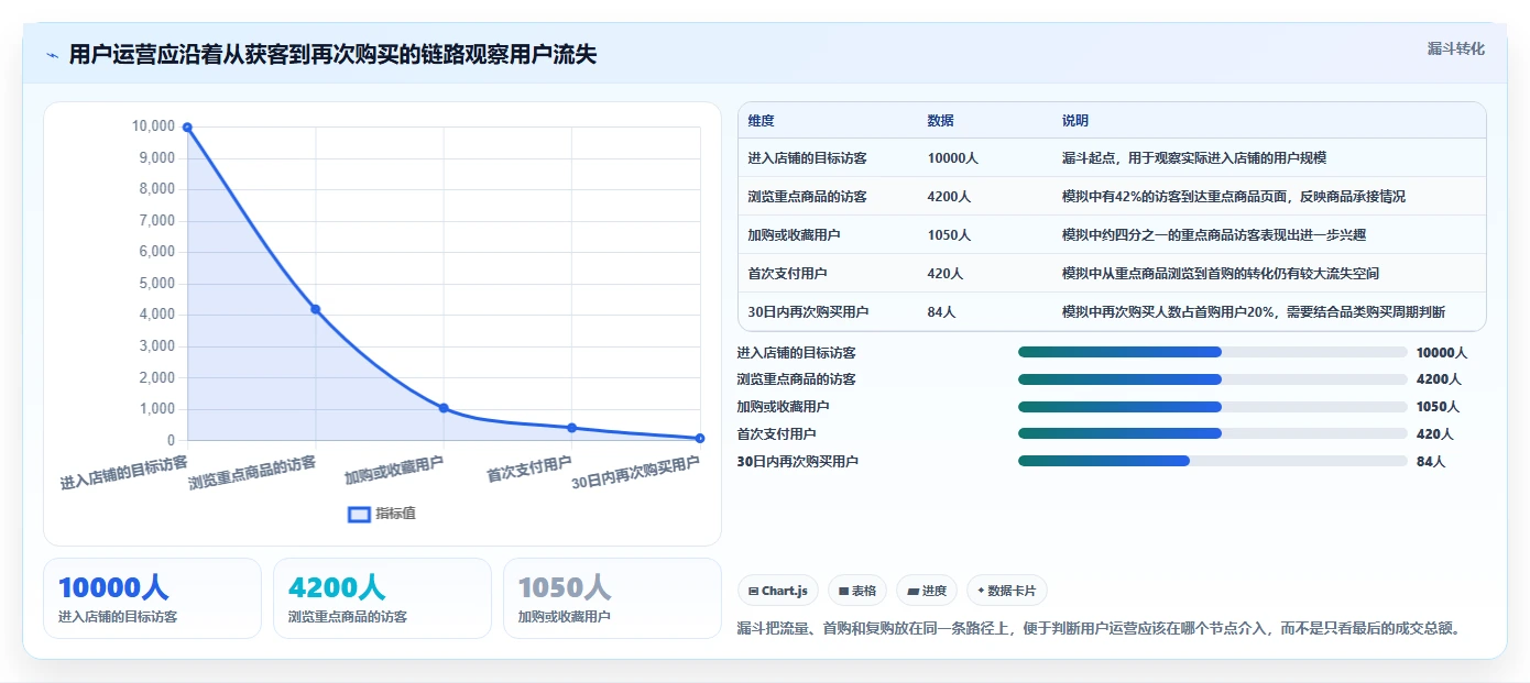 店铺运营包括哪些方面运营框架:把用户运营纳入指标体系