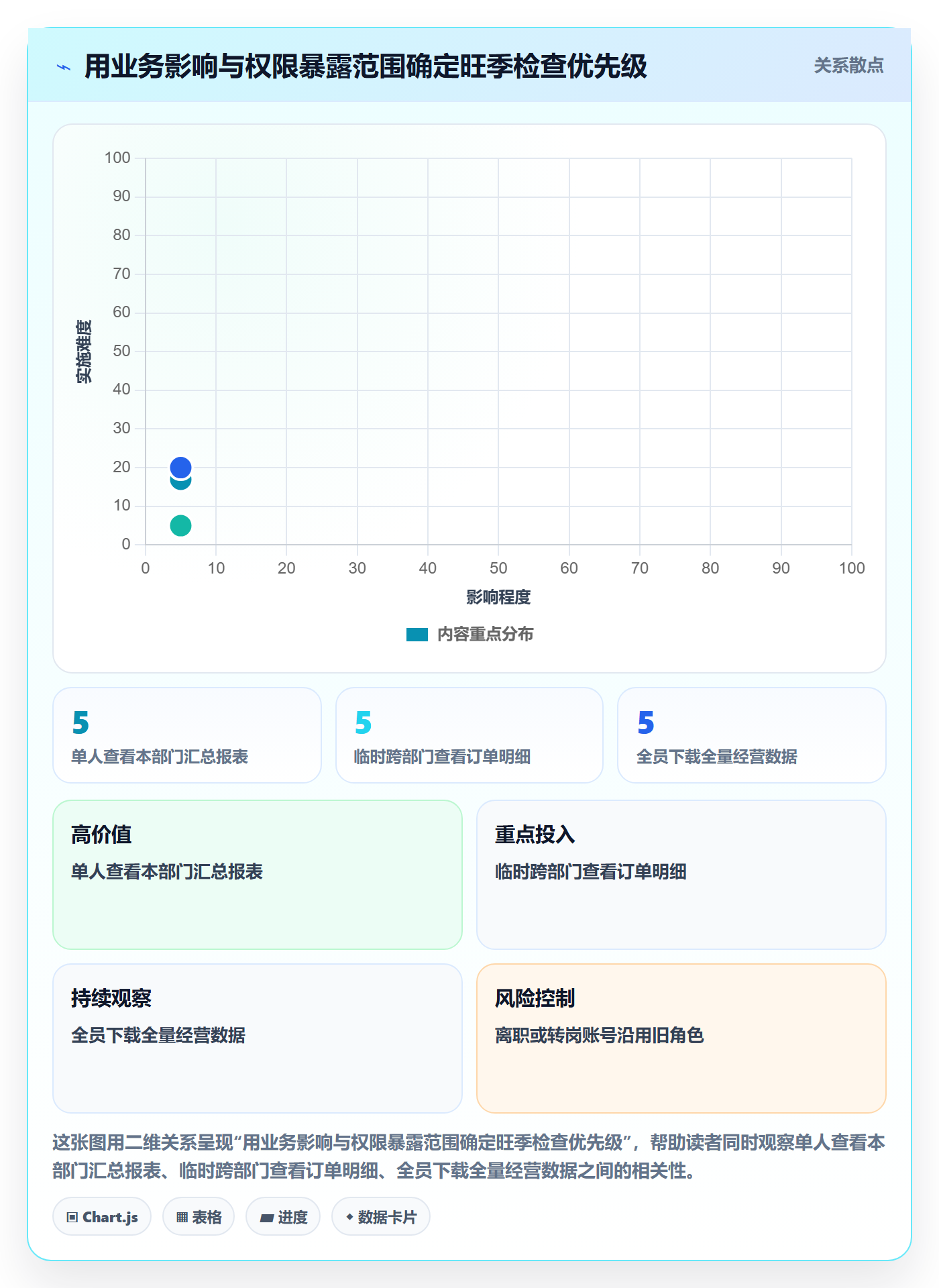 bi 平台避坑指南：权限体系环节的旺季准备要注意什么