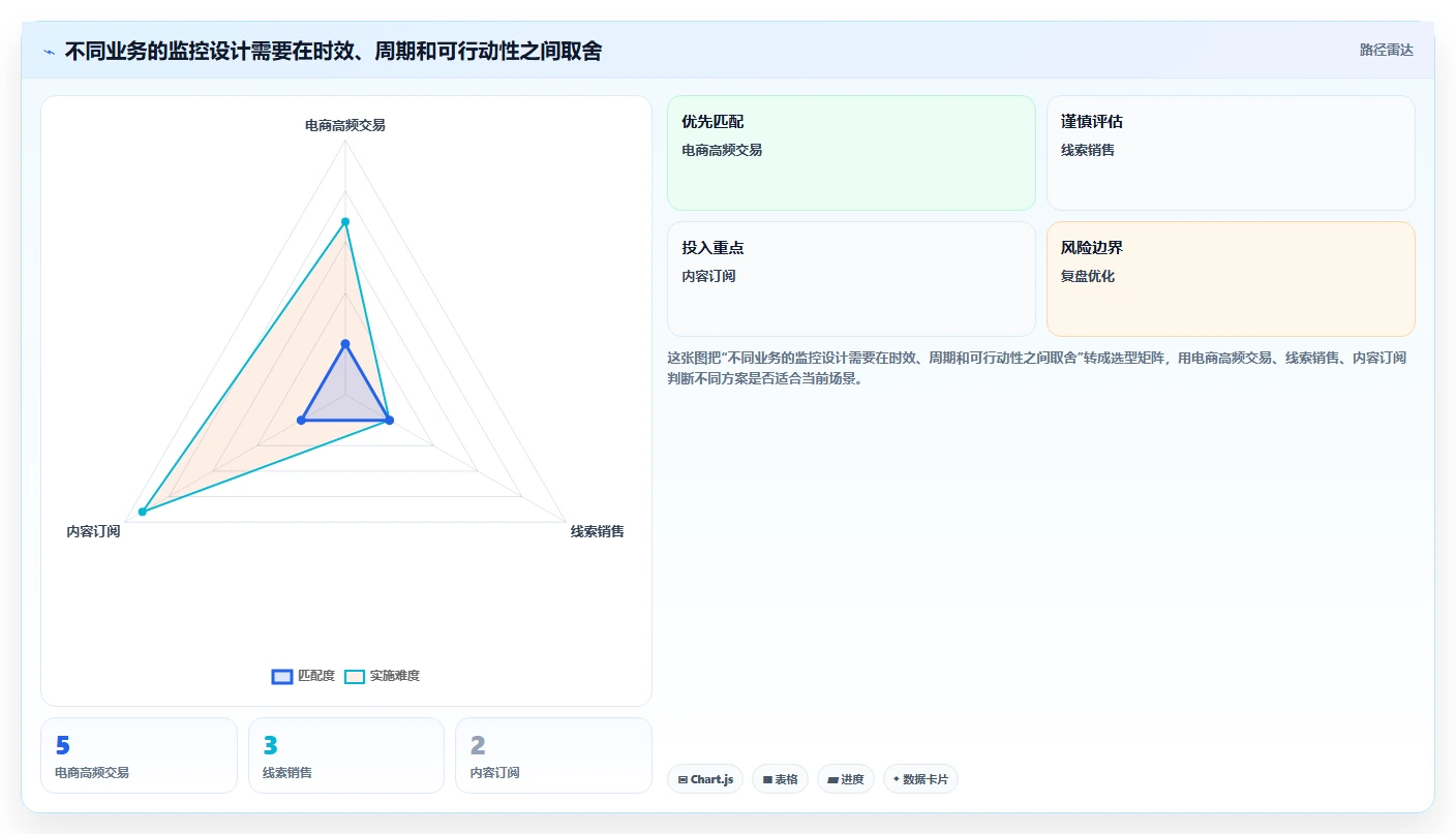 运营数据规划方法：转化漏斗与日常管理如何衔接