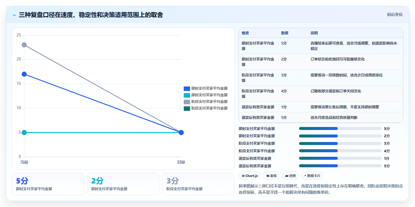 直播数据复盘：选品团队自查表：客单价最容易出现的数据口径不一