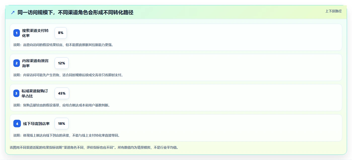 运营数据检查方法：通过渠道对比评估旺季准备质量