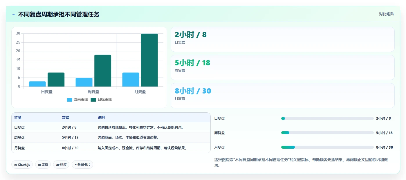 电商利润计算：直播团队实战复盘：利润改善中只看销售额的定位步骤