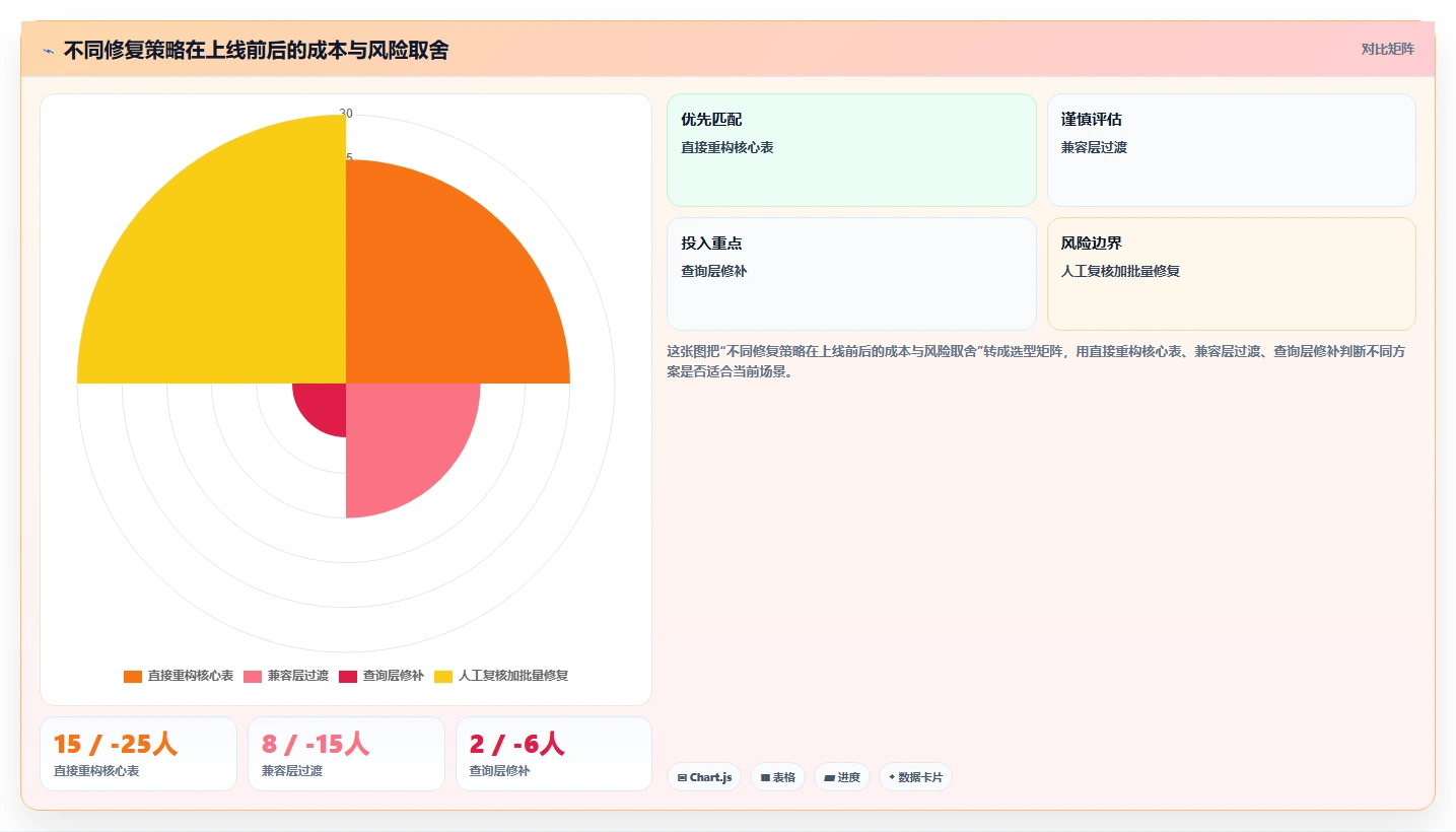 电商系统开发：开发团队新手问答：数据库设计做不好会出现哪些交付延期