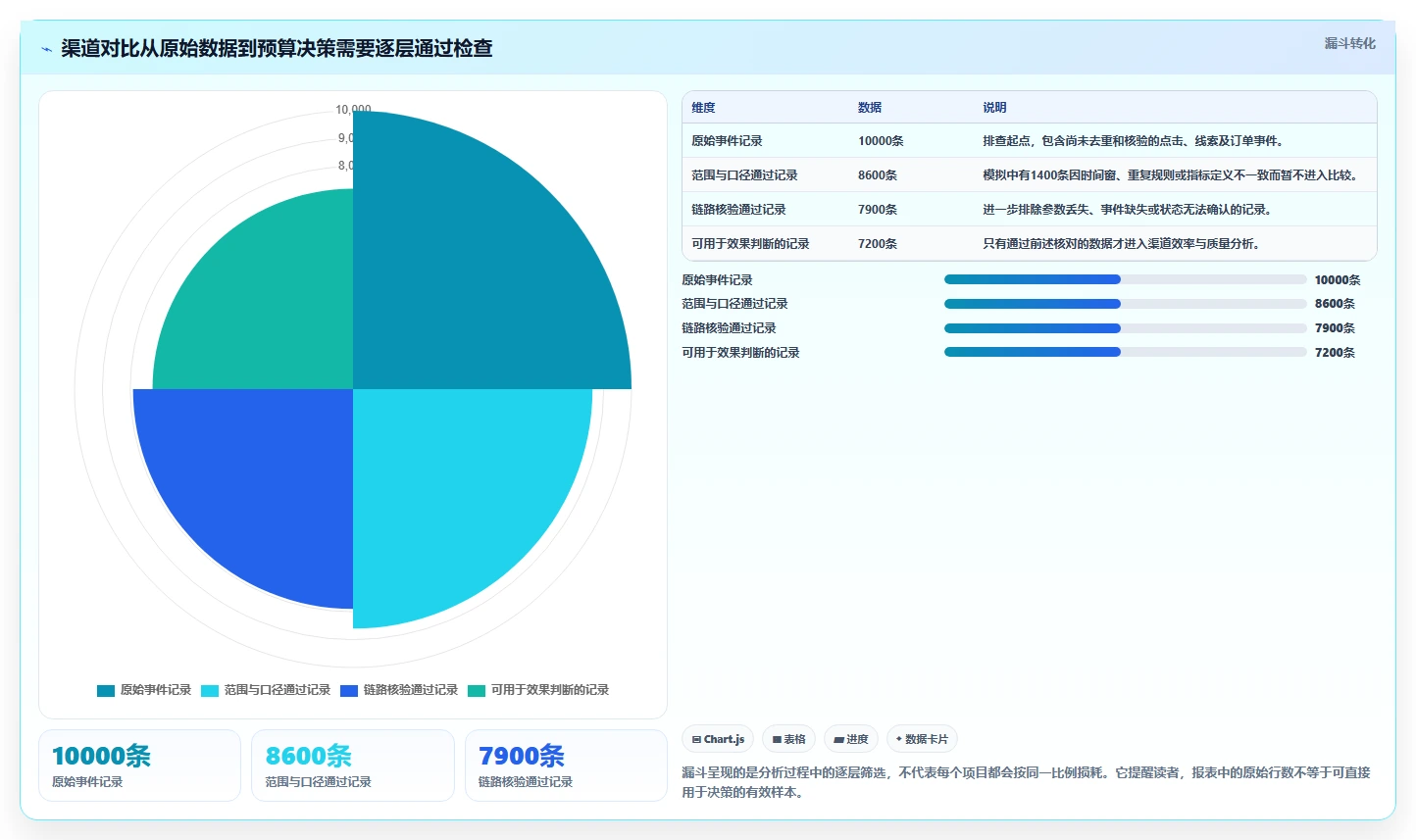 运营数据工作指南：用风险排查解决渠道对比问题