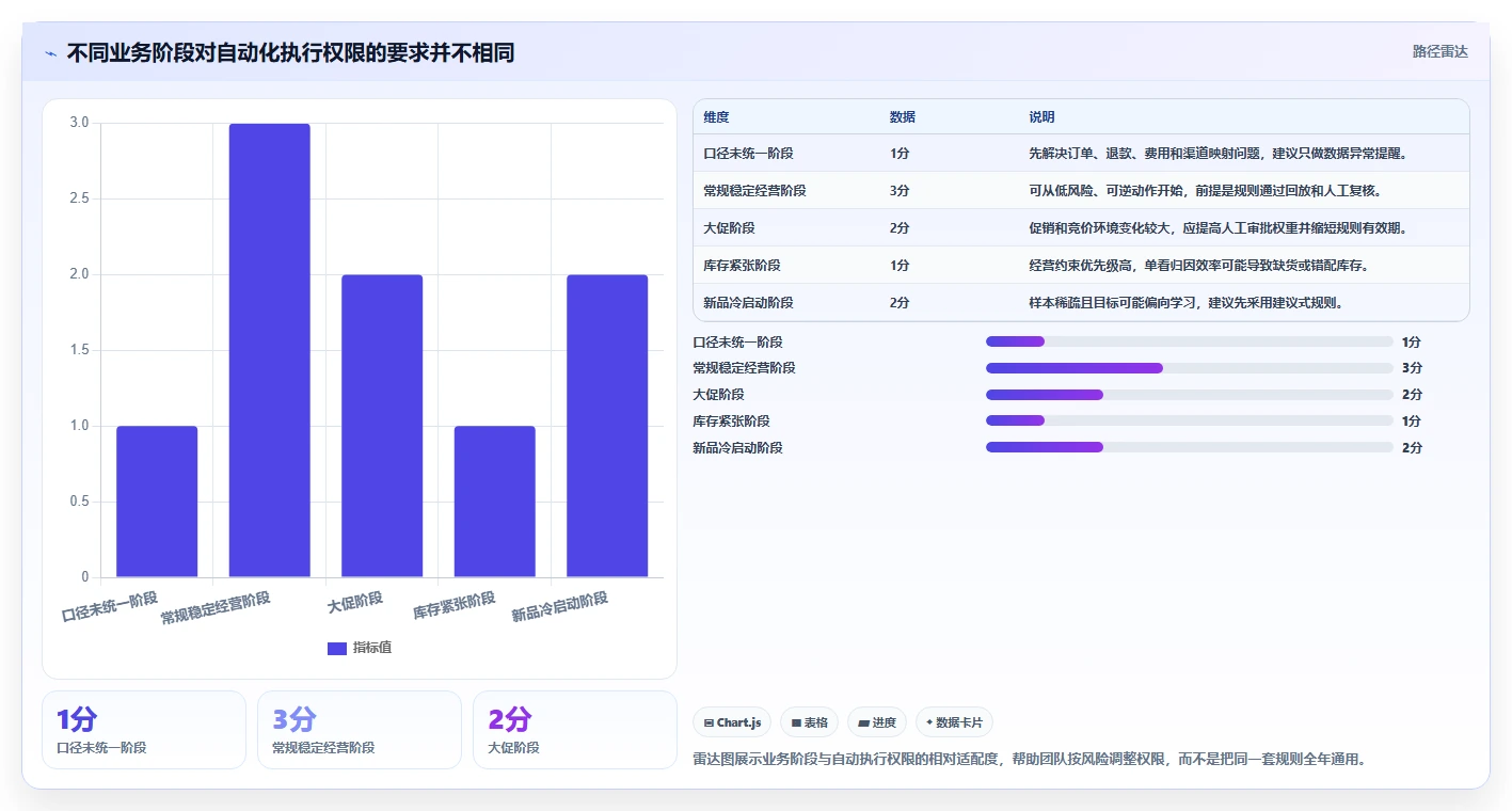 电商数据运营数据方法：用渠道归因支撑自动化方案判断