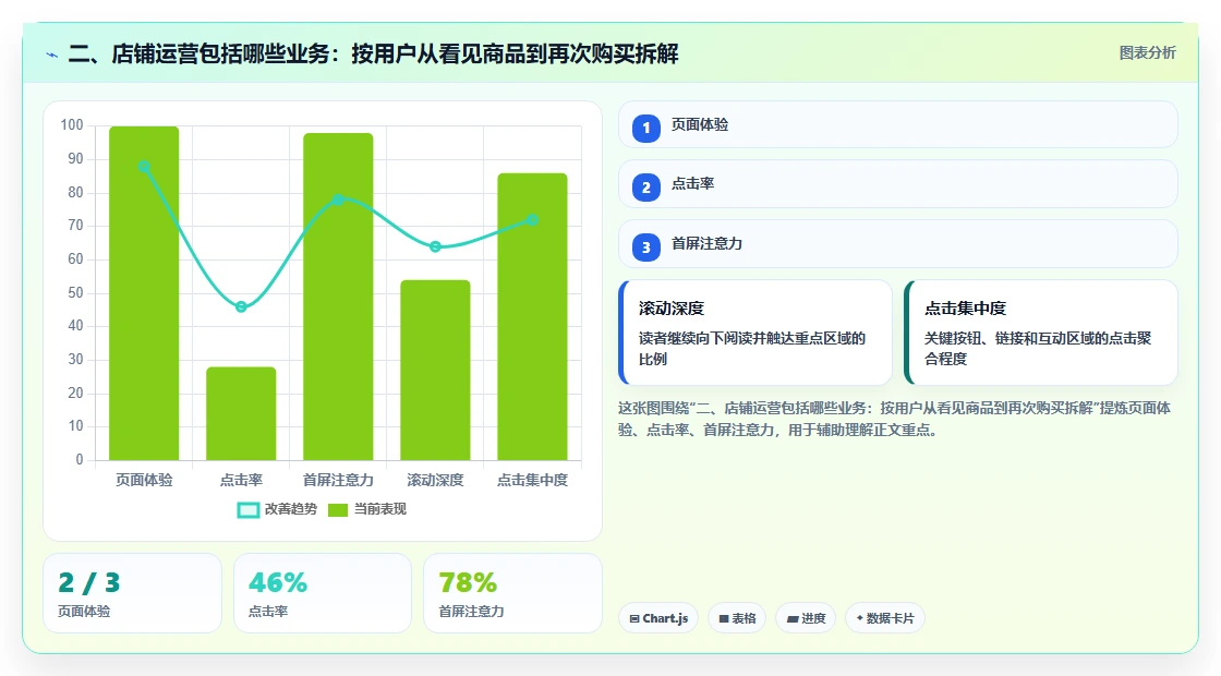 二、店铺运营包括哪些业务:按用户从看见商品到再次购买拆解