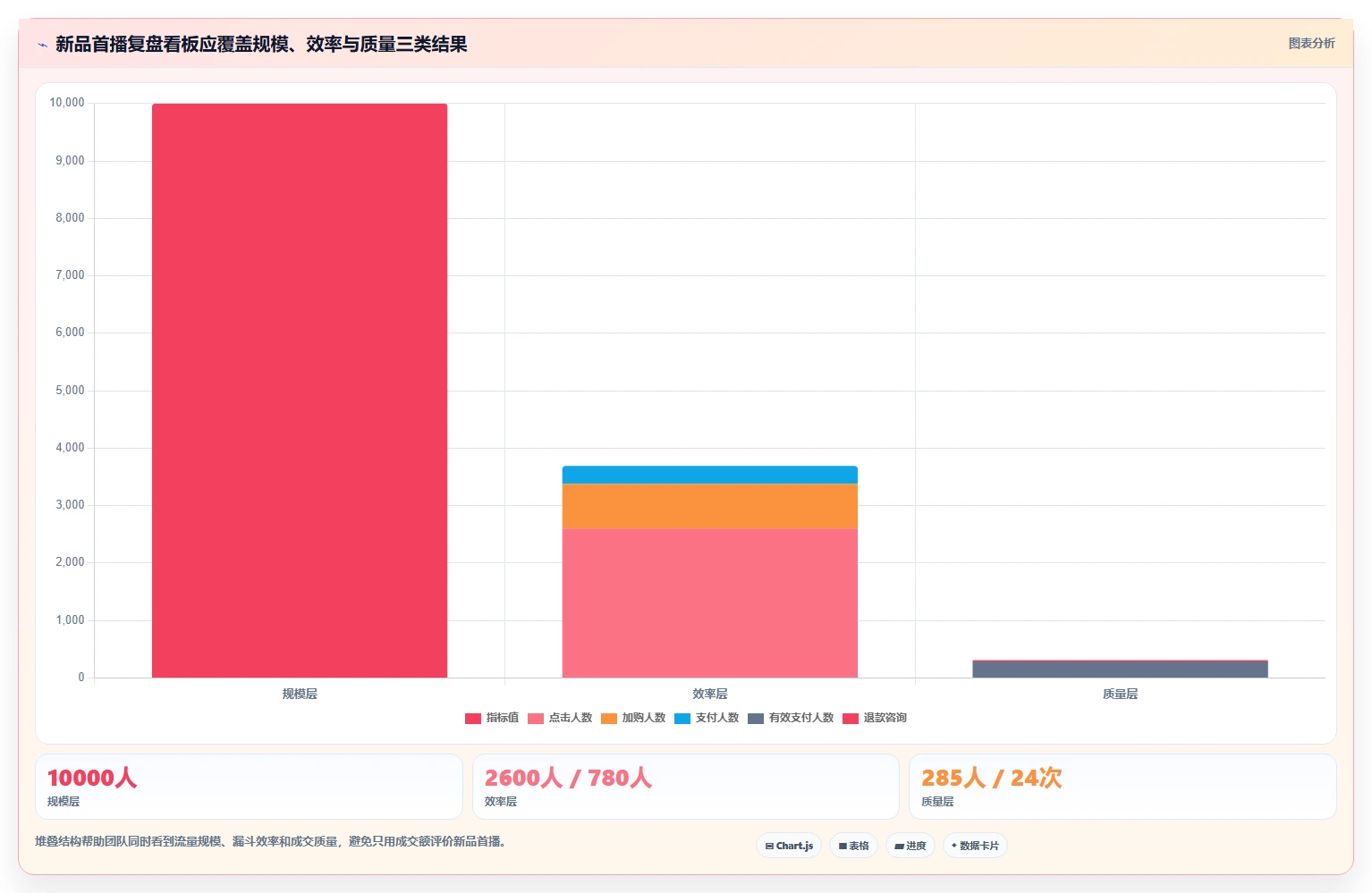 直播数据复盘：场控风险清单：新品首播最需警惕的转化波动大