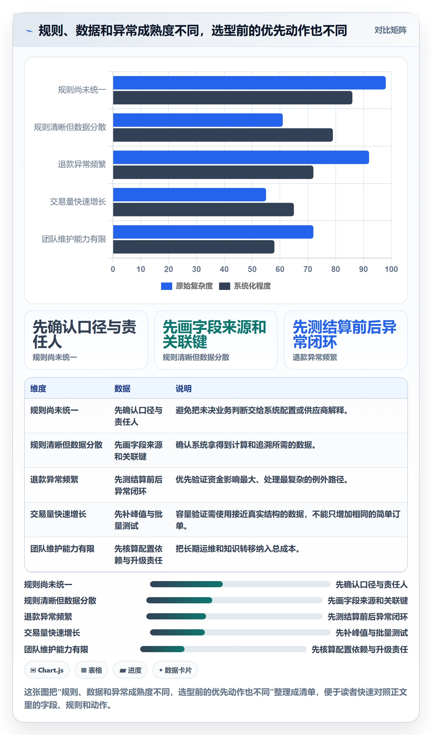 分账系统数据方法：用分账规则支撑选型方法判断