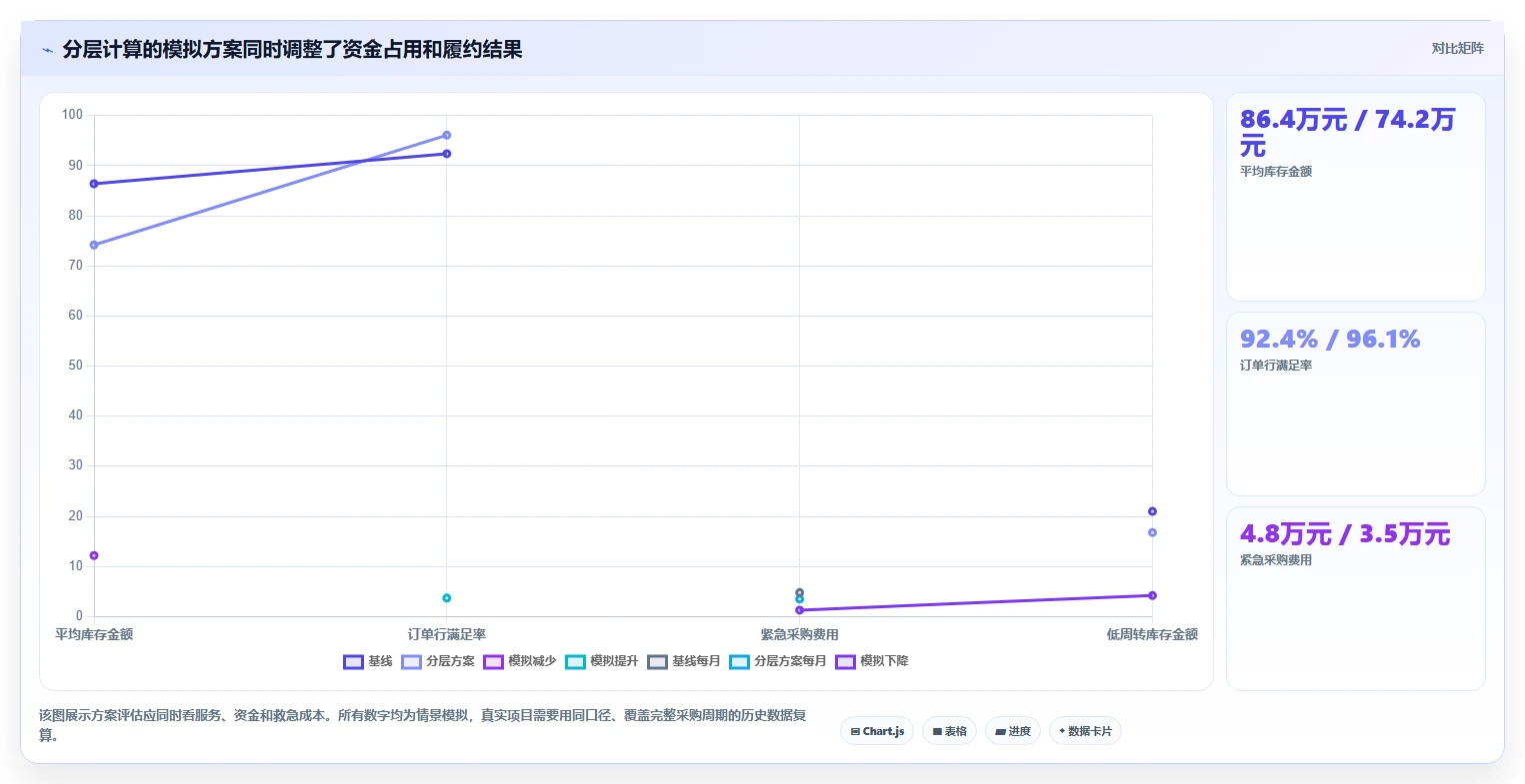 仓库安全库存管理怎么优化？先从安全库存公式的系统搭建入手
