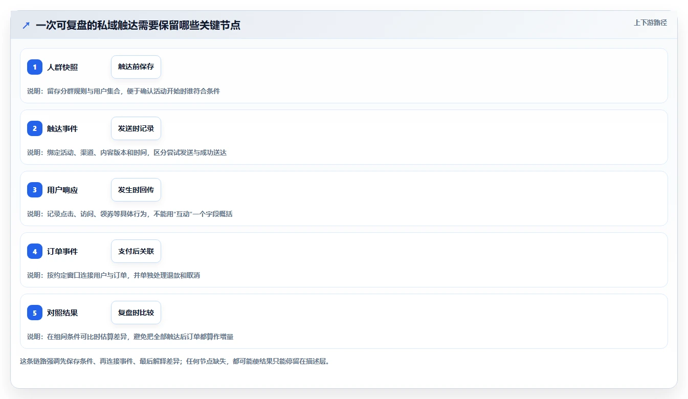 电商crm系统业务拆解：私域触达为什么影响数据复盘