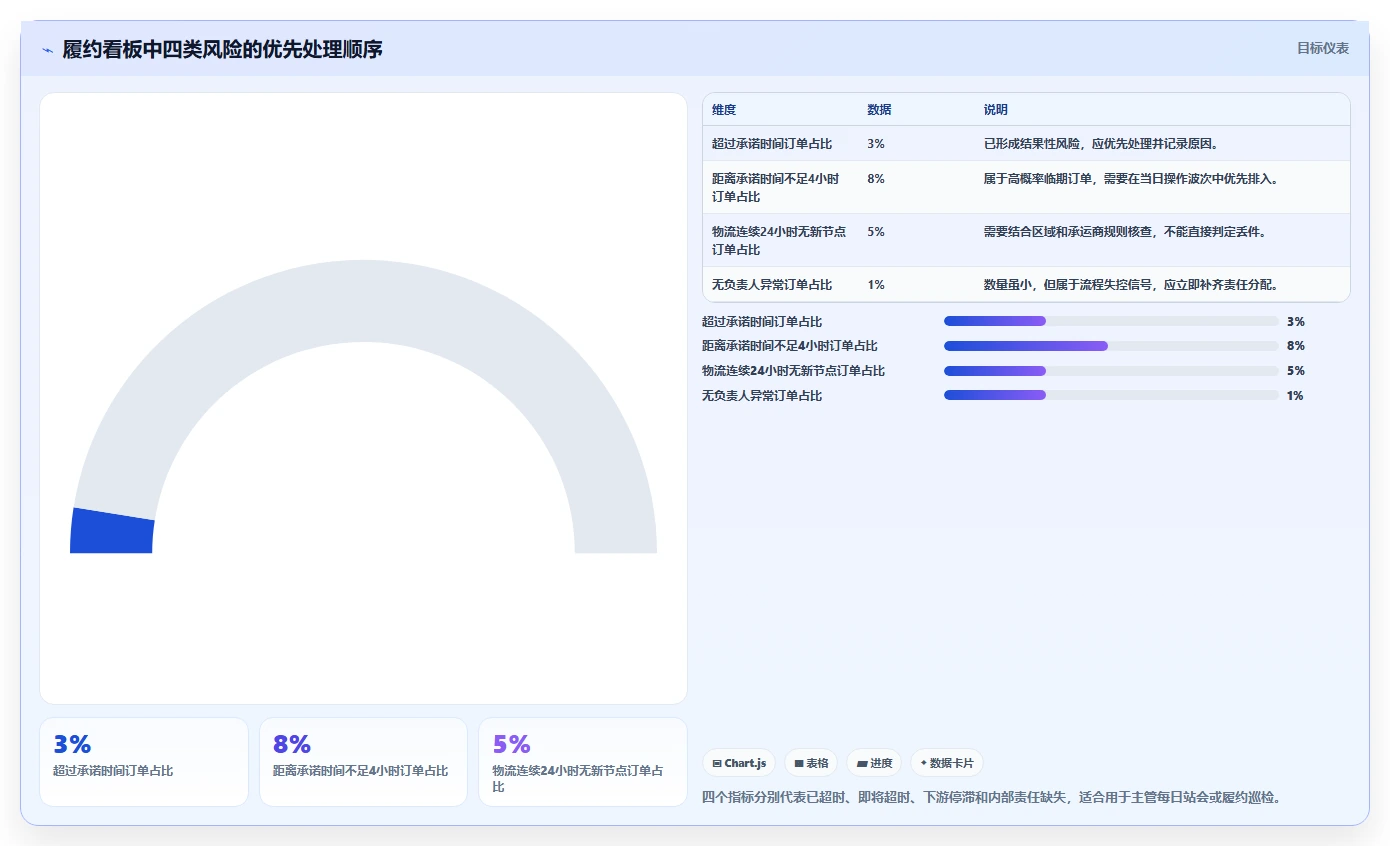 电商管理管理模板：围绕订单履约开展进阶玩法