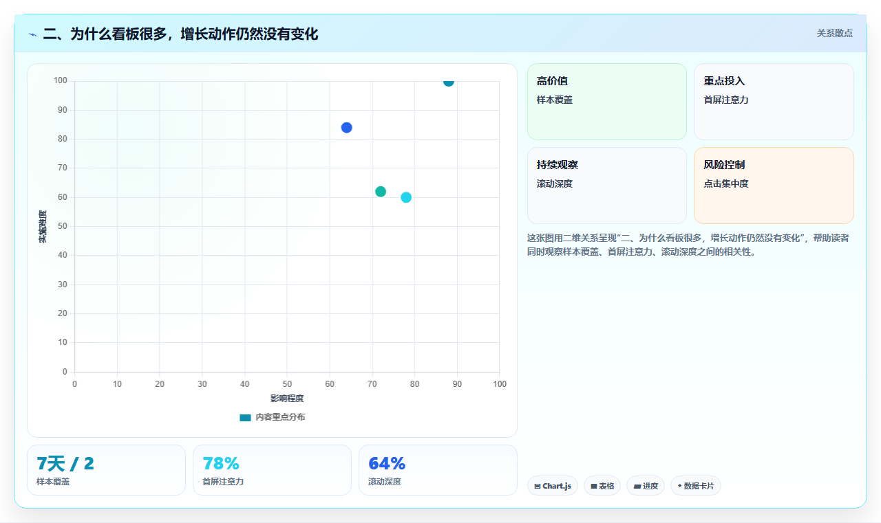 二、为什么看板很多，增长动作仍然没有变化